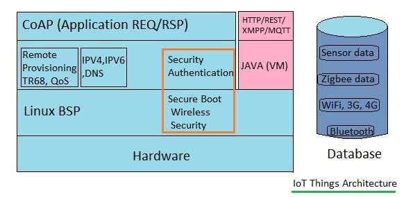 IoT architecture
