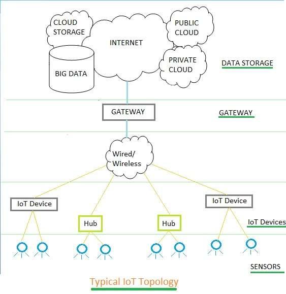 Typical IoT topology