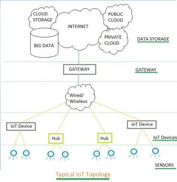 Security Aspects of IoT Devices