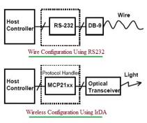 Infrared (IR) Technology | RF Wireless World