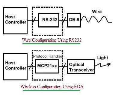 Wireless configuration using IrDA Transceiver