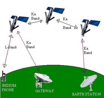 Iridium Satellite Operating Frequencies