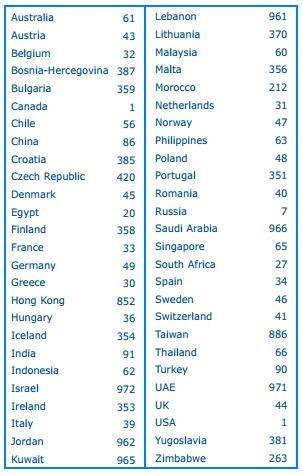 Iridium Satellite Phone Country Codes