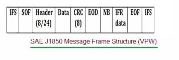 LIN Bus Frame Analysis & LIN Packet Data Logger Tool | RF Wireless World