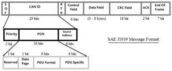 CAN vs LIN Bus: Key Differences and Applications | RF Wireless World