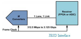 JESD Interface