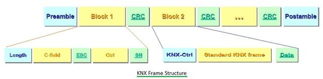 KNX RF Frame Structure
