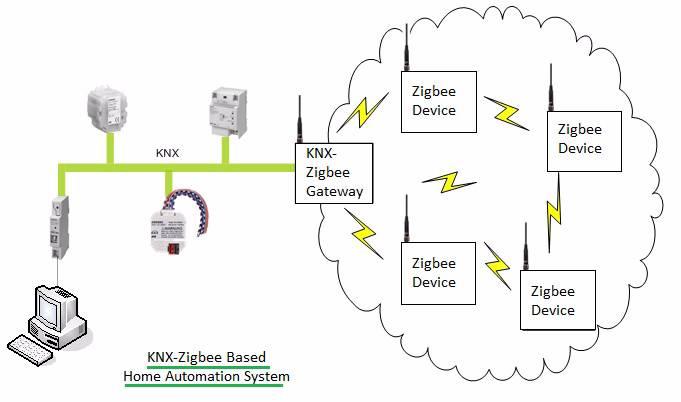 KNX Home Automation with zigbee