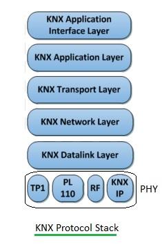 KNX protocol stack
