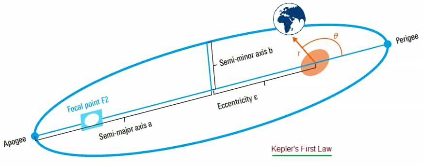 Kepler's first law