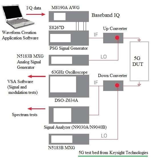 Keysight 5G test equipments