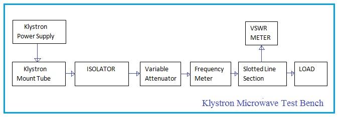 Klystron Microwave Test Bench