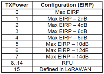 Korea LoRaWAN Tx Power EIRP