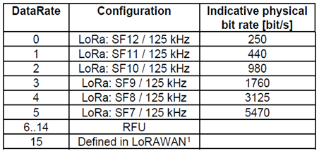 Korea LoRaWAN data rates