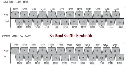 Ku Band Satellite Bandwidth