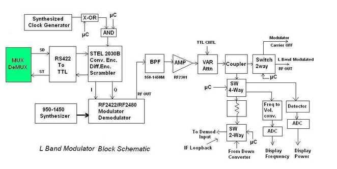 L band satellite modem Block Diagram