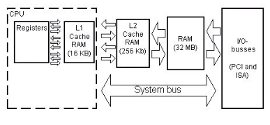 difference between L1 L2 L3 Cache memory
