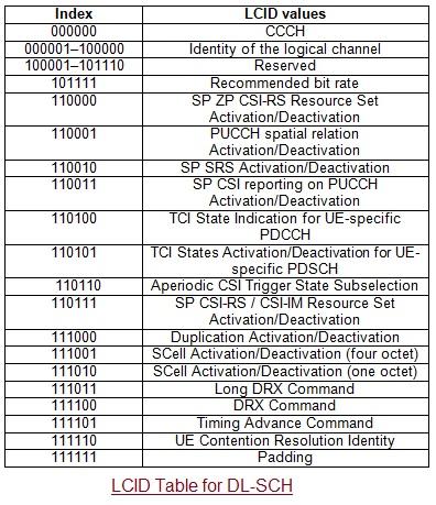 LCID Table for DL-SCH