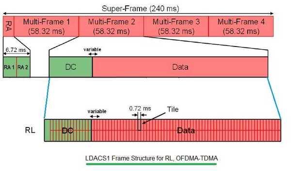 LDACS1 frame structure