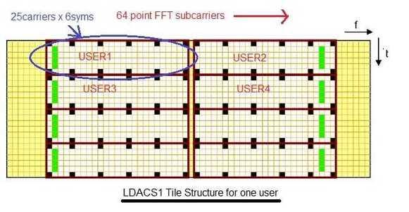 LDACS1 tile structure