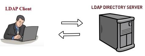 LDAP Working
