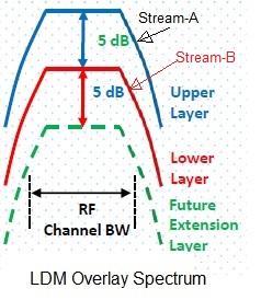 LDM-Layered Division Multiplexing
