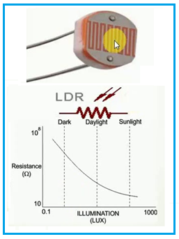 LDR Curve and Symbol