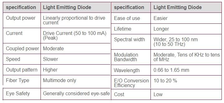LED Features or LED specifications