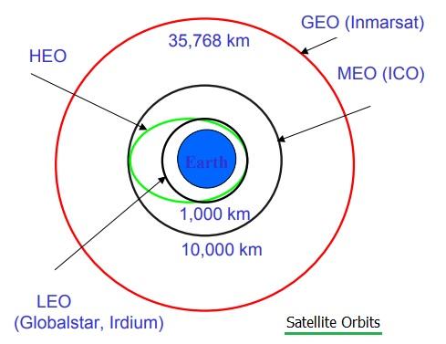 MEO orbit
