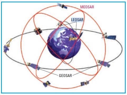 LEOSAR vs MEOSAR vs GEOSAR