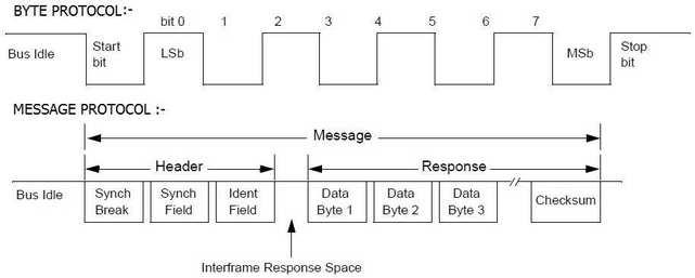 LIN Byte and Message Protocol