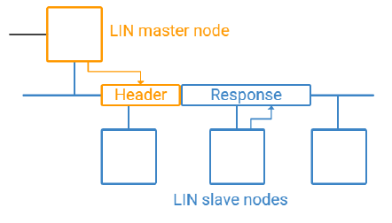 LIN bus network