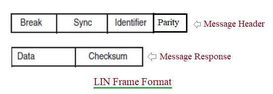 the LIN Bus: A Cost-Effective Alternative to CAN | RF Wireless World