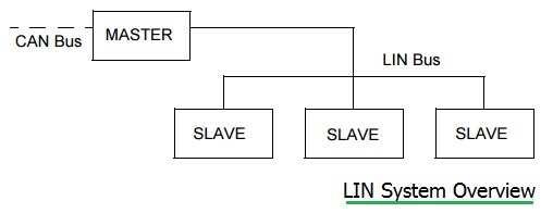 LIN system overview