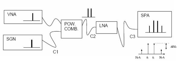 LNA IP3 measurement