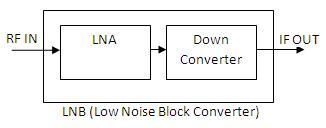 LNB-Low Noise Block Converter