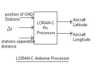 LORAN C airborne