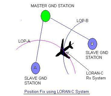 LORAN,Long Range Navigation