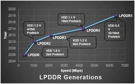 LPDDR Generations Chart
