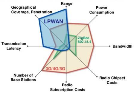 Advantages of LPWAN,Disadvantages of LPWAN