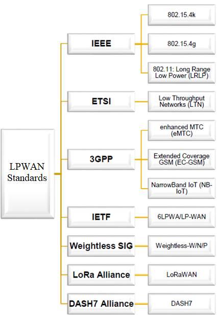 LPWAN Standards