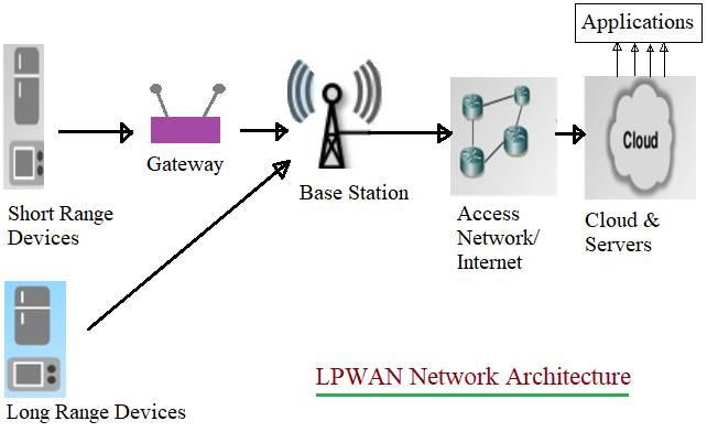 LPWAN Gateway architecture