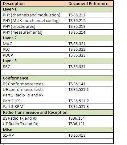 LTE 3GPP document references