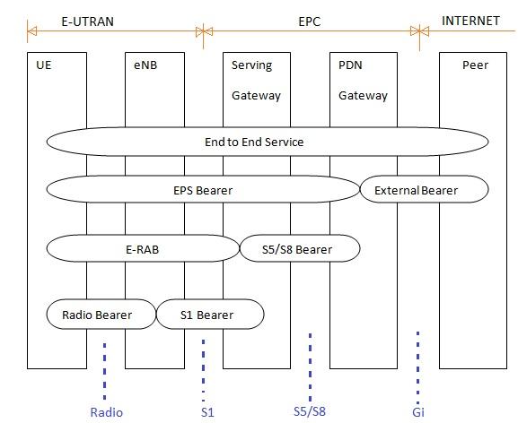 LTE Bearers
