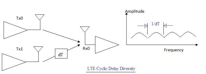LTE CDD Cyclic Delay Diversity