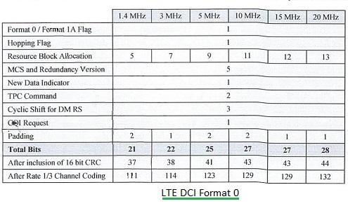 CORESET IE fields