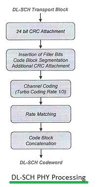 LTE DL SCH Physical layer processing