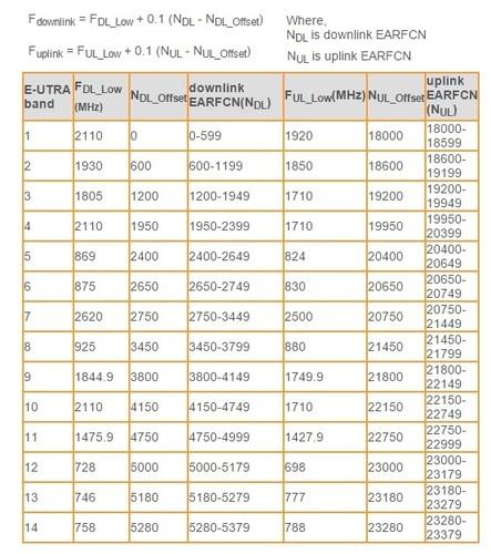 LTE EARFCN Calculator Equation