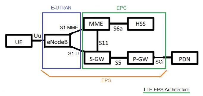 LTE EPS Architecture-MME,PGW,SGW
