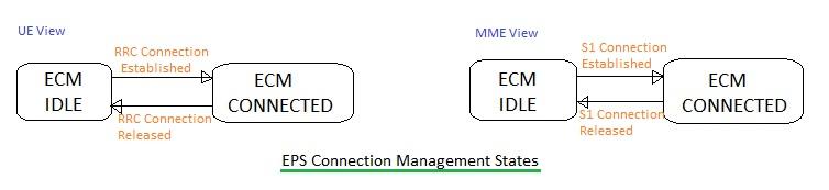 LTE EPS Connection Management States